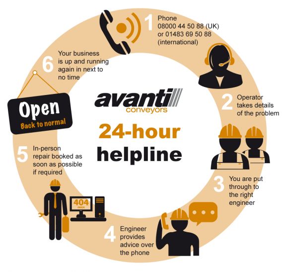 Avanti 24 hour helpline flowchart
